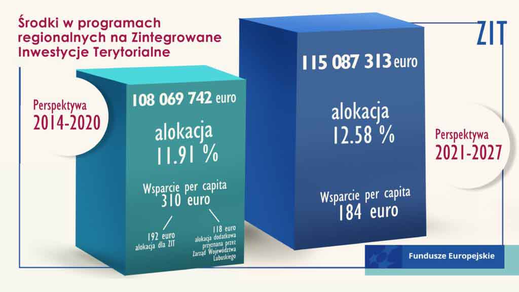 Porównanie wydatków na mieszkańca w byłym i aktualnym budżecie UE dla woj. lubuskiego. 