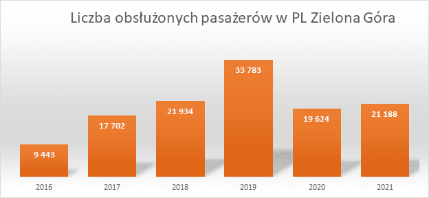 Wykres graficzny liczby obsłużonych pasażerów w latach 2016-2021