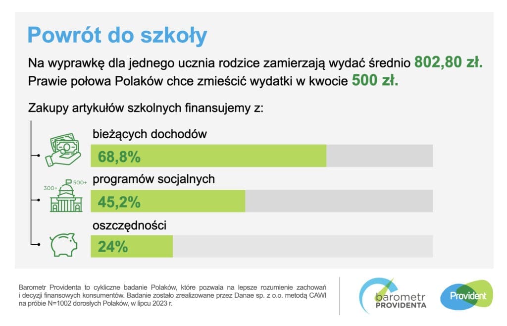 Grafika podsumowująca badanie Barometr Providenta Fot. www.media-provident.pl